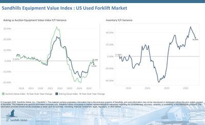 U.S. used forklift inventory levels remained nearly flat M/M in January, with a 0.21% decrease, but surged 30.89% YOY. Inventory levels in this market are currently trending sideways. The used cushion-tire forklift category drove inventory changes in this market, posting a 1.79% M/M decrease and a 31.77% YOY increase.