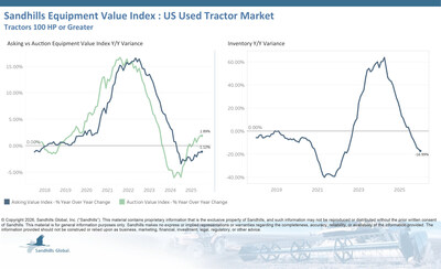 Inventory levels for U.S. high‑horsepower tractors have been trending down for eight consecutive months. Inventory levels decreased by 1.12% M/M and 16.99% YOY in January. Used tractors 300 horsepower and greater saw the steepest inventory decline at 1.25% M/M, while the biggest annual drop occurred in used 100-to-174-HP tractors, down 24.82% YOY.
