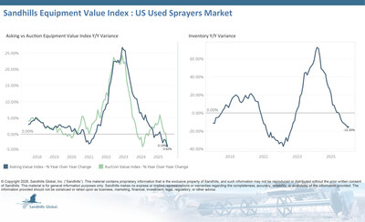 • Inventory levels in this market fell 3.11% M/M and 15.3% YOY, maintaining a downward trend.
• Asking values posted a minimal increase of 0.57% M/M but slipped 3.62% YOY, moving to a sideways trend.
• Auction values edged down 0.16% M/M and 3.19% YOY and are also on a sideways trend.
• The EVI spread for used sprayers fell four percentage points to 39% in January, which is slightly lower than the peak values of 2015.