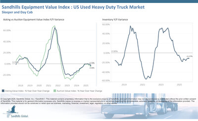 Inventory levels in the U.S. used heavy-duty truck market continued a downward trend in January, falling 3.9% M/M and 11.37% YOY. Used sleeper trucks recorded the steepest M/M inventory decline at 5.17%, while used day cab trucks drove the largest YOY drop at 13.14%.