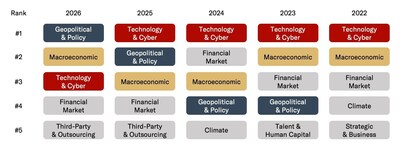 Evolution of Top Risks Over Time: Ranking of Short-term Risks.

Risks are ranked based on the proportion of weighted responses received, reflecting participants' assessment of the most significant threats over the short term. (CNW Group/GRI)