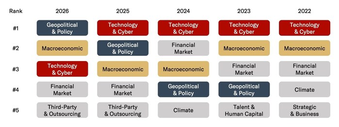 Evolution of Top Risks Over Time: Ranking of Short-term Risks.

Risks are ranked based on the proportion of weighted responses received, reflecting participants' assessment of the most significant threats over the short term. (CNW Group/GRI)