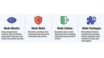 Strategi AI Crawler Control yang fleksibel disesuaikan untuk berbagai skenario