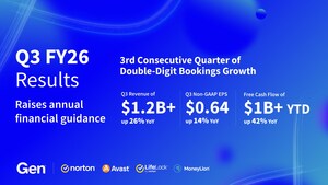 Gen Reports Strong Q3 FY26 Results and Raises FY26 Guidance