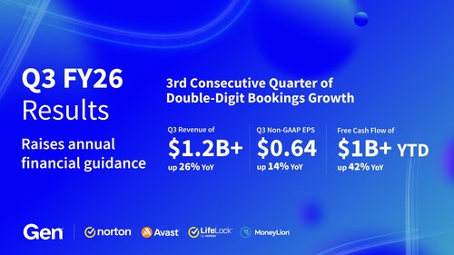 Gen Reports Strong Q3 FY26 Results and Raises FY26 Guidance