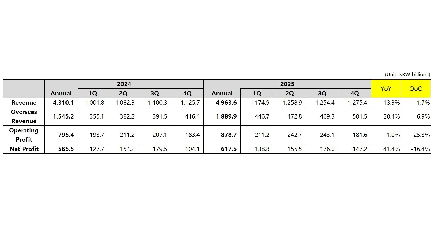 Driven by Chairman Junhyuk Bang's Visionary Leadership, Coway Announces Financial Results for Q4 and FY2025
