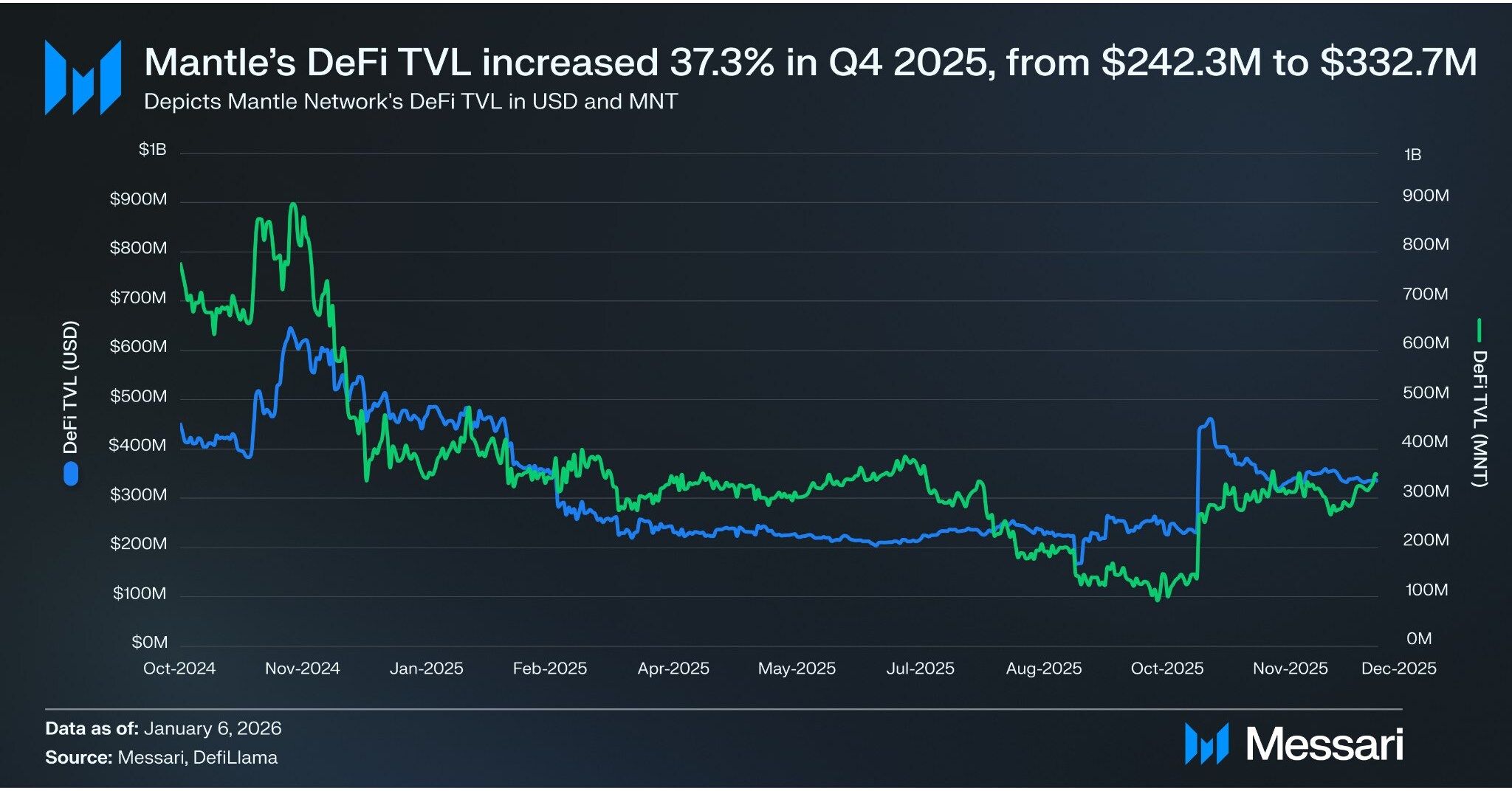 Mantle's Evolution Into an Institutional Distribution Layer for Onchain Finance, Marked by 37% QoQ TVL Growth in Messari Report