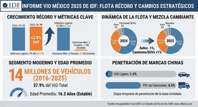 El Parque Vehicular en México Alcanza Récord de 36.1 Millones de Unidades al Cierre de 2025, Reporta IDF