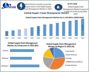 Supply Chain Management Market to Reach US$ 75.79 Billion by 2032, Fueled by Cloud-Based SCM and AI Analytics: Maximize Market Research