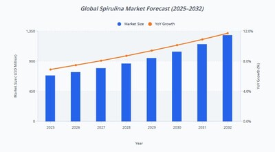 Global Spirulina Market Size 2025–2032