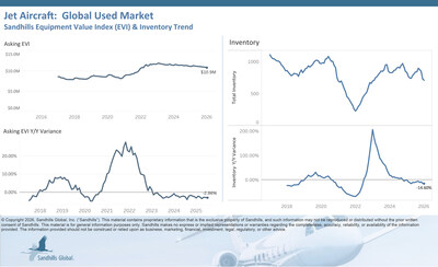 Pre-owned jet inventory levels slipped 2.88% month over month and 14.6% year over year in January. These decreases are maintaining a clear downward trend in the market. The used large jet category had the sharpest M/M inventory decline at 5.09%, while the used super mid jet segment posted the largest YOY drop at 16.67%.
Asking prices fell 0.85% M/M and 2.86% YOY, continuing the market’s downward trajectory.