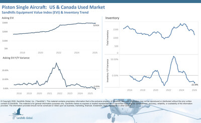 Pre-owned piston-single aircraft inventory fell 5.44% M/M and 22.39% YOY in January and continued a 6-month-long downward trend.
Asking prices exhibited a marginal decline, slipping 0.07% M/M and 0.83% YOY. Asking values are currently trending sideways.