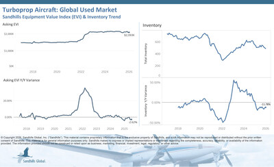 Inventory levels in the global pre-owned turboprop aircraft market continued to decline, decreasing by 2.4% M/M and 11.78% YOY and trending downward.
Asking prices showed a modest increase of 0.18% M/M in January but fell 2.62% YOY and are trending downward.