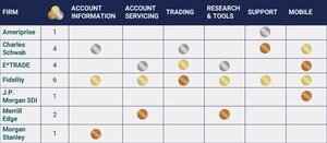 Fidelity, Charles Schwab and E*TRADE Dominate with Top Brokerage Experiences in Corporate Insight's 26th Annual e-Monitor Awards