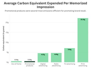 Landmark Study Finds Promotional Products Deliver High Brand Recall With Lower Carbon Impact Than Most Advertising