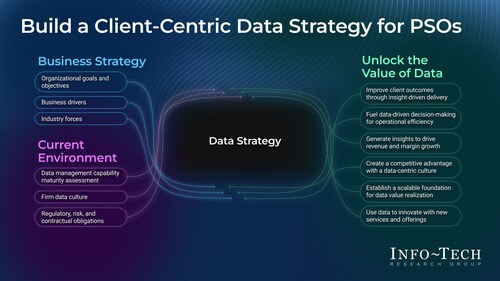 Info-Tech Research Group’s Strategic Framework for Building a Data Strategy for Professional Service Organizations. (CNW Group/Info-Tech Research Group)