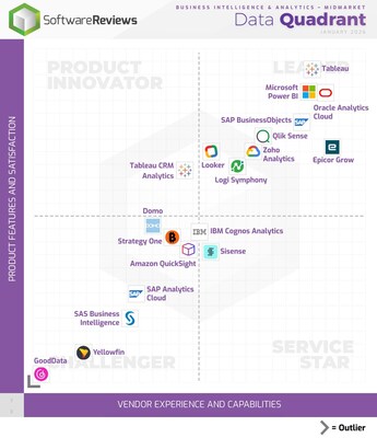 2026 Business Intelligence & Analytics - Midmarket Champions (CNW Group/Info-Tech Research Group)