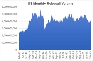 U.S. Consumers Received Just Under 3.9 Billion Robocalls in January, According to YouMail Robocall Index