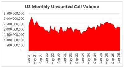 January 2026 U.S. Monthly Unwanted Call Volume January 2026 U.S. Monthly Unwanted Call Volume