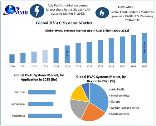 HVAC Systems Industry Growth Fueled by Energy Efficiency and Retrofit Demand