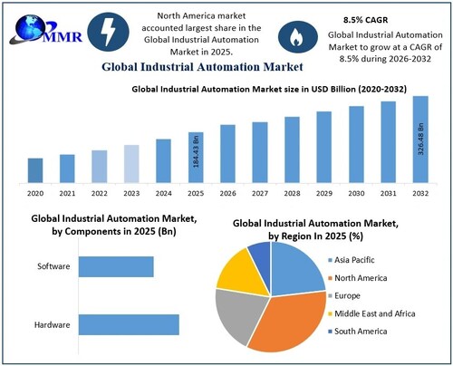 Industrial Automation Market: Technology Trends, Opportunities, Competitive Analysis