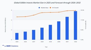 Global Edible Insects Market to Reach USD 5.78 Billion by 2032, Driven by Sustainable Protein Demand, Crickets &amp; Mealworms Adoption: MMR Statistics