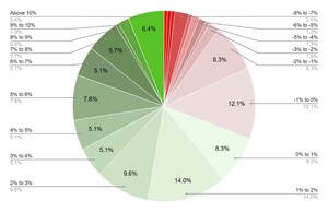 AccountTECH Research: Profitability Is Spreading Across Real Estate Brokerages