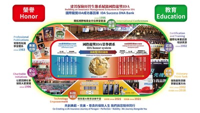 國際龍獎IDA保險經營生態系
