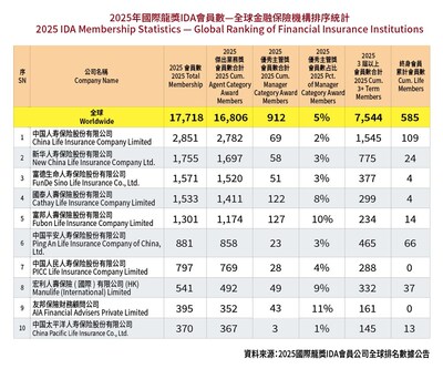 2025國際龍獎IDA 全球會員公司會員數排名