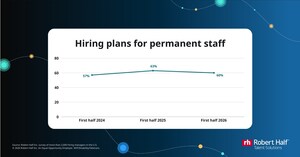 Survey: Only 6% of organizations have the talent they need to complete priority projects