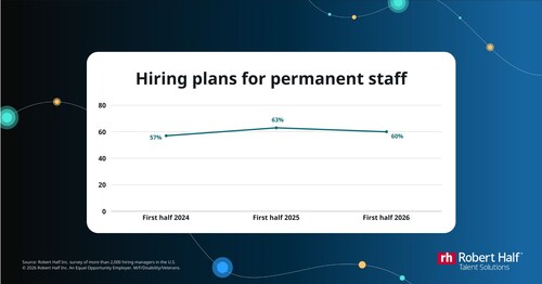 Hiring plans for permanent employees over time.