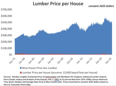 Lumber Price per House