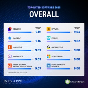 2025's Top-Rated Software Solutions Identified Through Info-Tech Research Group's SoftwareReviews Platform