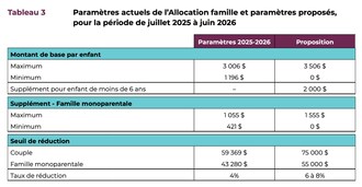 Paramètres de l’Allocation famille et des scénarios sélectionnés, pour la période de juillet 2025 à juin 2026 (Groupe CNW/Collectif petite enfance)