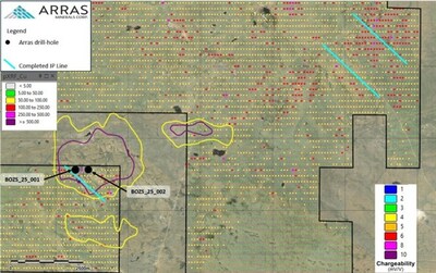 Figure 4: Bozshakol South Target showing completed drill-holes, completed IP lines and historic chargeability anomalies, overlain on soil pXRF copper values. (CNW Group/Arras Minerals Corp.)