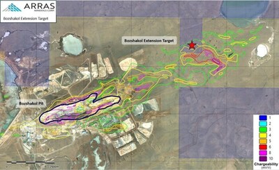 Figure 6: Location of the Bozshakol Extension Target related to historic chargeability anomalies and Bozshakol Mine. Arras License areas in shaded grey blocks. (CNW Group/Arras Minerals Corp.)