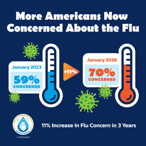 Americans Wash Hands More During Flu Season but Everyday Habits Still Fall Short, New Survey Finds