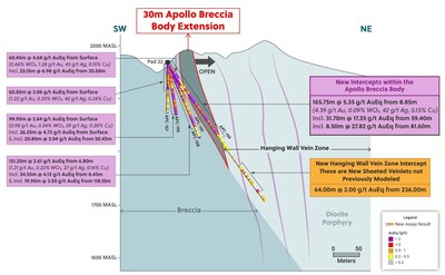 Figure 2: Section (A to A' on Figure 1) from Within the Apollo System Highlighting the New High-Grade Extension to the Breccia Body and Newly Discovered Sheeted Veins in the Hanging Wall Zone (CNW Group/Collective Mining Ltd.) Figure 2: Section (A to A' on Figure 1) from Within the Apollo System Highlighting the New High-Grade Extension to the Breccia Body and Newly Discovered Sheeted Veins in the Hanging Wall Zone (CNW Group/Collective Mining Ltd.)