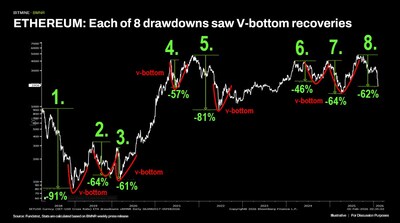 ETHEREUM: Each of 8 drawdowns saw V-bottom recoveries