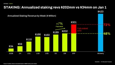 STAKING: Annualized staking revs $202mm vs $34mm on Jan 1