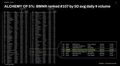 ALCHEMY of 5%: BMNR ranked #107 by 5D avg daily $ volume