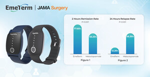 WAT Medical's EmeTerm Wearable Device Demonstrates Superior Control of Moderate to Severe Postoperative Nausea and Vomiting in JAMA Surgery-Published Clinical Trial