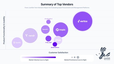 Vertice Named Market Leader in 2026 Lionfish Tech Advisors Report for SaaS Procurement &amp; Management