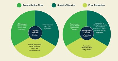 These two charts compare the manual work associated with legacy vs. integrated accounting insurance systems.