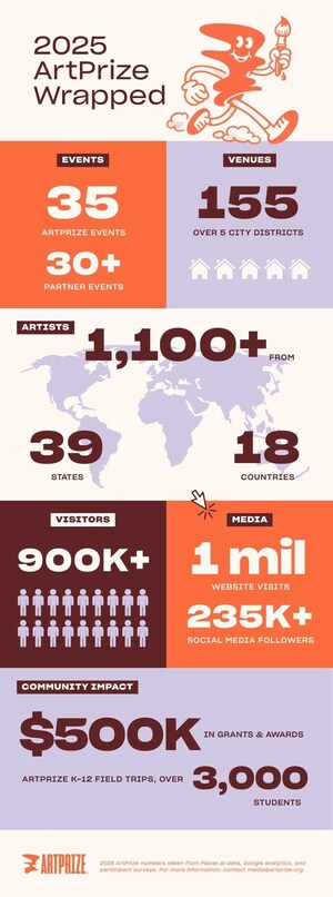 ArtPrize 2025 Boasts Strong Attendance, Global Artist Participation, and Significant Community Impact