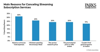 Parks Associates Research: Streaming Competition and Profitability: Pricing Models & Retention Strategies Shows Cost Savings, Not Content, Is the Primary Driver of Streaming Churn