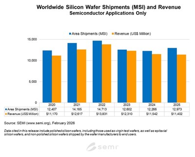 Worldwide Silicon Wafer Shipments (MSI) and Revenue Semiconductor Applications Only
