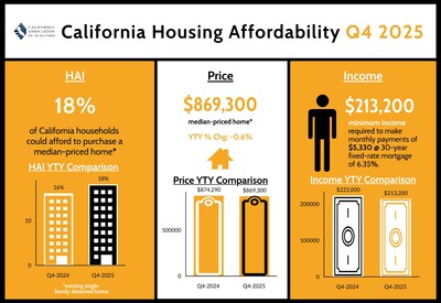 California housing affordability improves from third-quarter 2025 and a year ago, C.A.R. reports