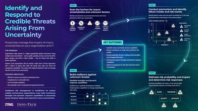 Info-Tech Research Group's Phased Framework for Building Foresight and Response Capabilities in an Era of Global Uncertainty (CNW Group/Info-Tech Research Group)