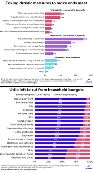 Skimping on bills, pills and frills: Achieve survey finds over half of Americans face tough tradeoffs to manage household debt